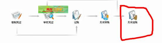 用友t6整理凭证